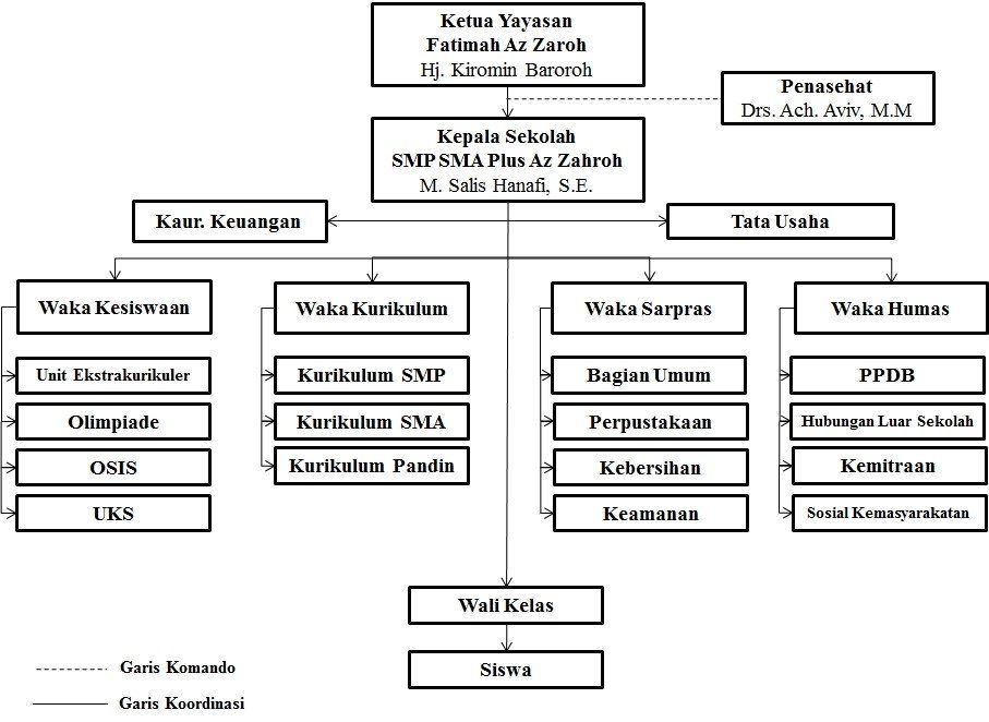 Struktur Organisasi